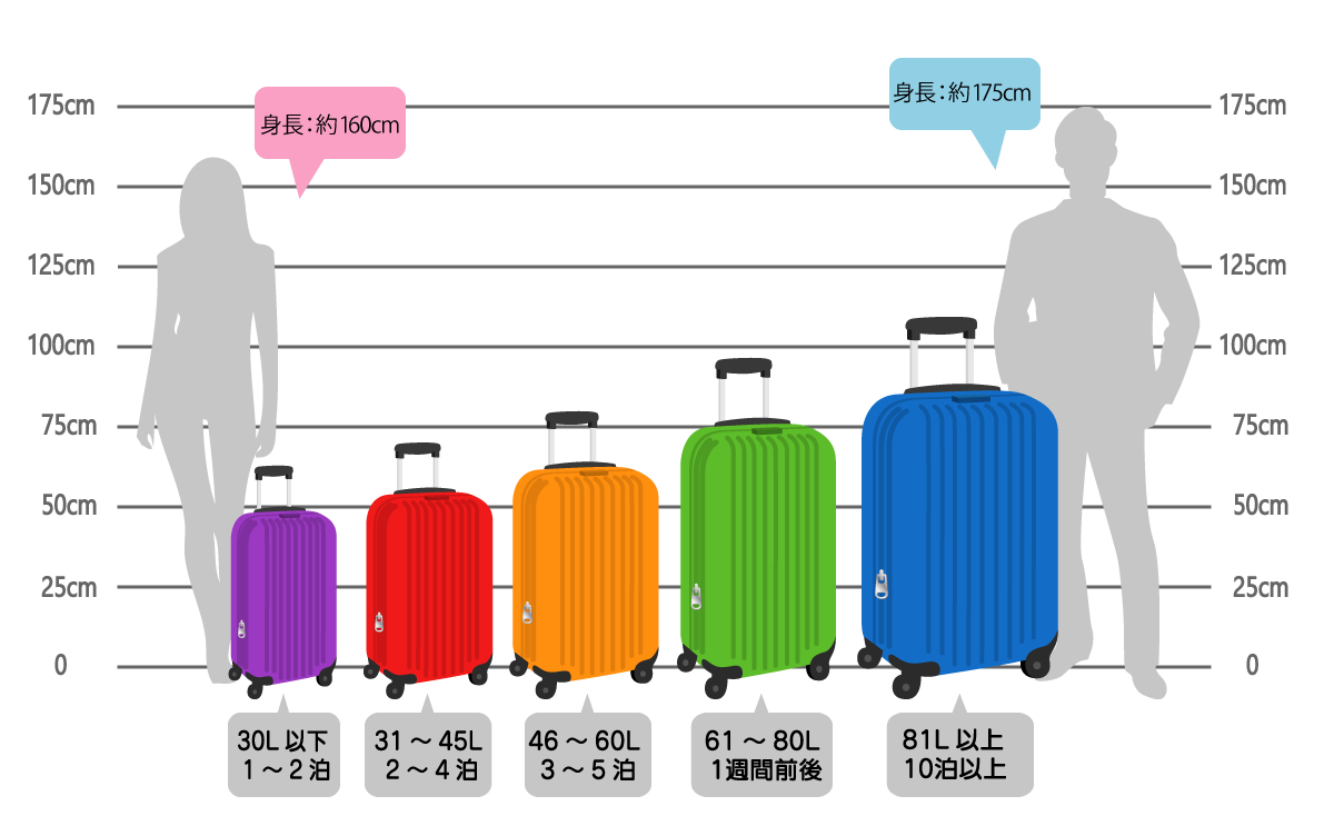 失敗しない！スーツケースサイズの選び方｜宿泊数や用途に合わせた選び方とおすすめアイテムをご紹介
