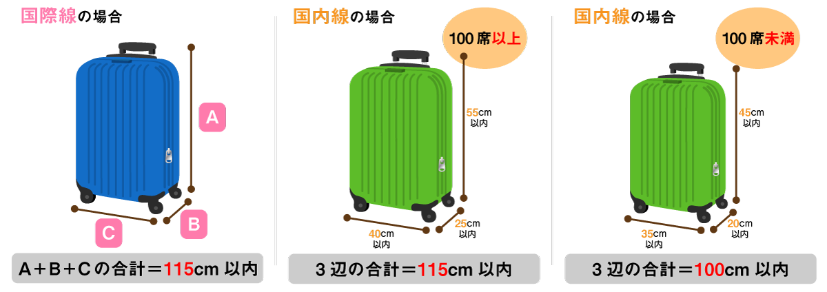 スーツケースの機内持ち込み可能なサイズ「115cm」